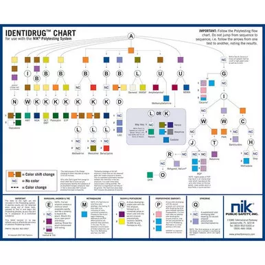 NIK 190-601 Identidrug Polytesting Desk Chart